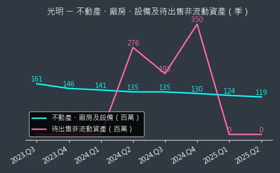 4420 光明 不動產、廠房、設備及待出售非流動資產變化圖