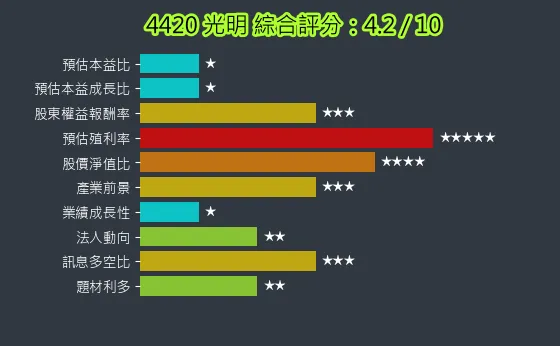 4420 光明 綜合評分