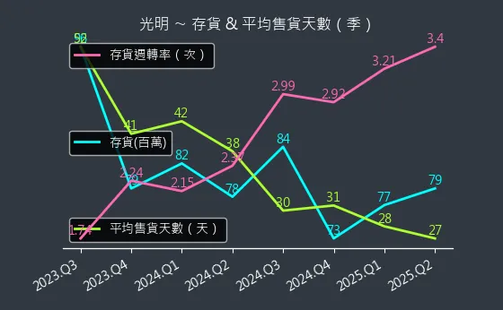 4420 光明 存貨與平均售貨天數