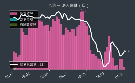 4420 光明 三大法人買賣超