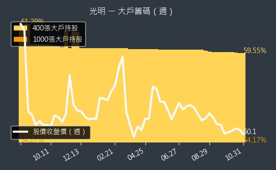 4420 光明 大戶持股變動、集保戶變化