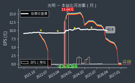 4420 光明 本益比河流圖