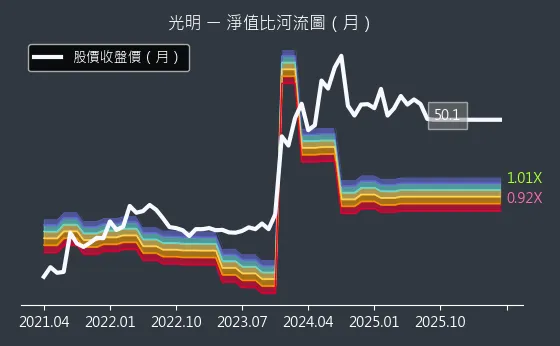 4420 光明 淨值比河流圖