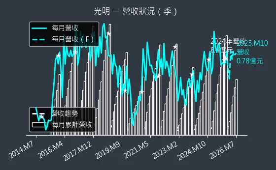 4420 光明 營收趨勢圖