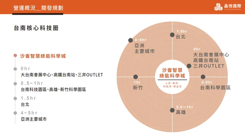 晶悅台南核心科技圈