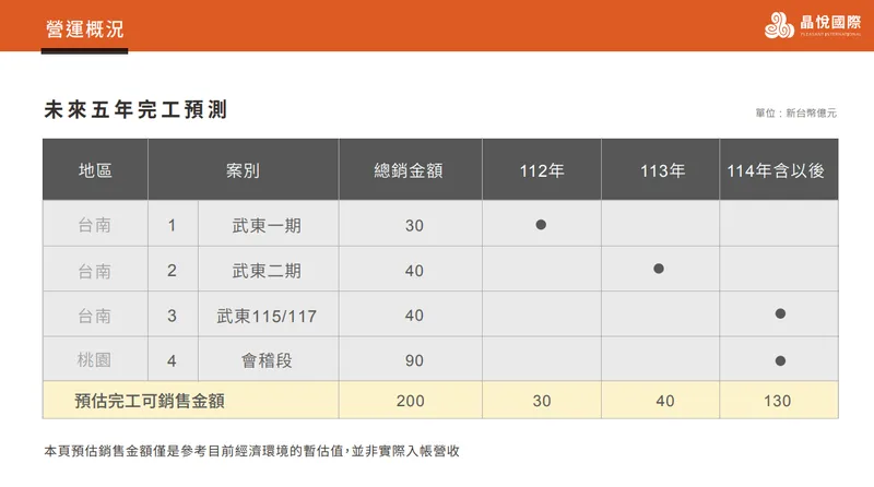 晶悅未來五年完工規劃