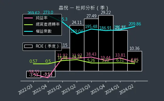 2718 晶悅 杜邦分析