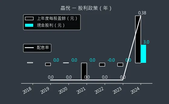 2718 晶悅 股利政策