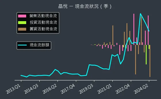 2718 晶悅 現金流狀況