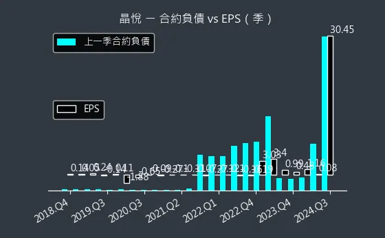 2718 晶悅 合約負債