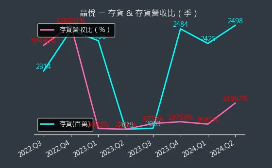 2718 晶悅 存貨與存貨營收比