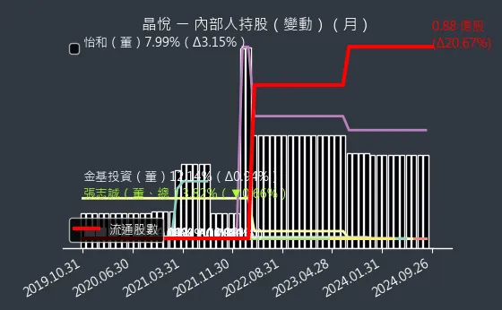 2718 晶悅 內部人持股