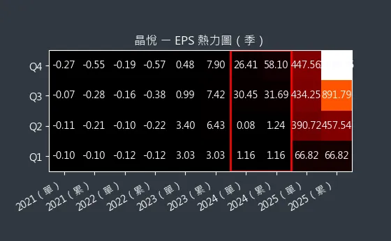 2718 晶悅 EPS 熱力圖