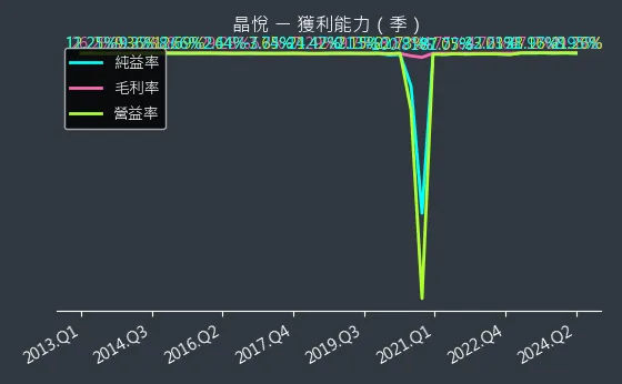 2718 晶悅 獲利能力