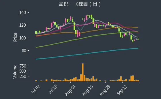 2718 晶悅 K線圖（日）