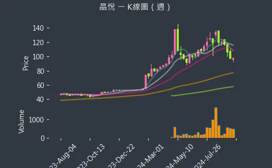 2718 晶悅 K線圖（週）