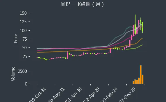 2718 晶悅 K線圖（月）