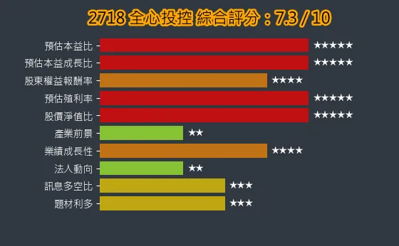 2718 全心投控 綜合評分