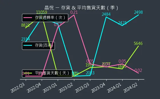 2718 晶悅 存貨與平均售貨天數