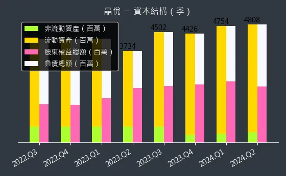 2718 晶悅 資本結構