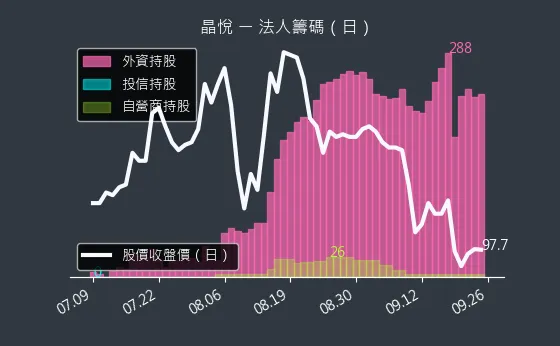 2718 晶悅 法人籌碼