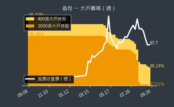 2718 晶悅 大戶籌碼