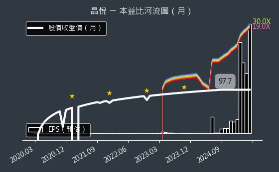 2718 晶悅 本益比河流圖