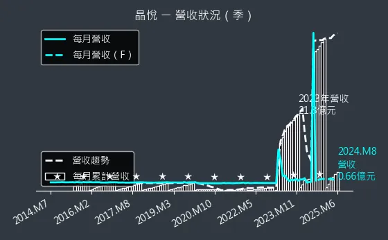 2718 晶悅 營收狀況