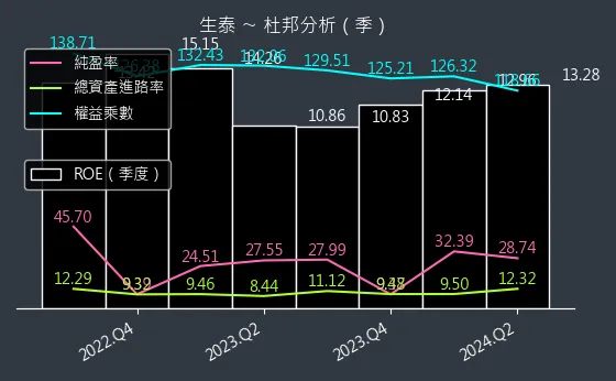 1777 生泰 杜邦分析