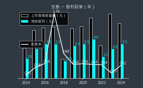 1777 生泰 股利政策