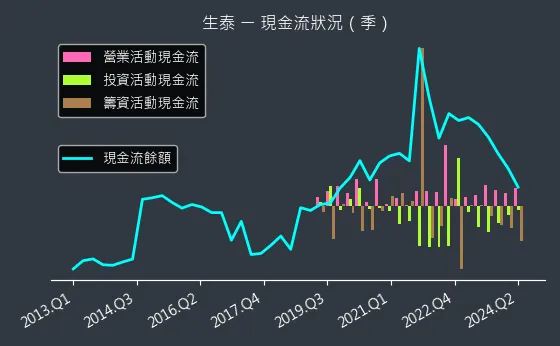 1777 生泰 現金流狀況