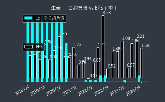 1777 生泰 合約負債