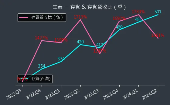 1777 生泰 存貨與存貨營收比