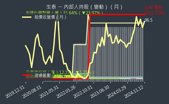 1777 生泰 內部人持股