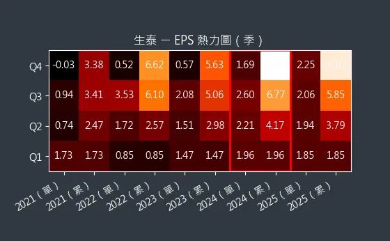 1777 生泰 EPS 熱力圖