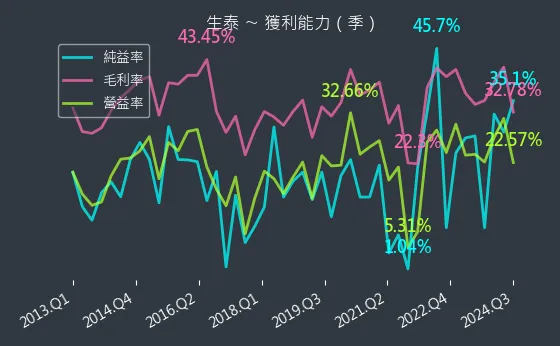 1777 生泰 獲利能力