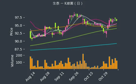 1777 生泰 K線圖（日）