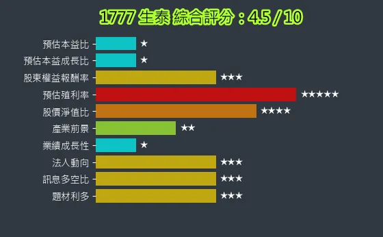 1777 生泰 綜合評分