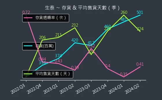 1777 生泰 存貨與平均售貨天數