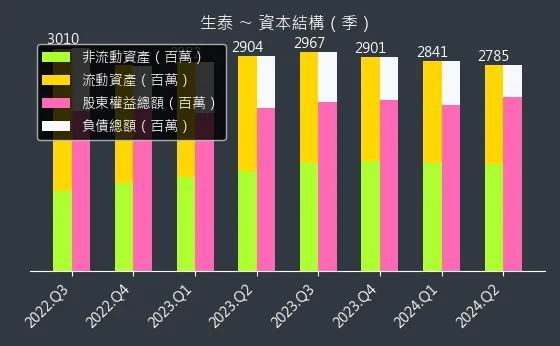 1777 生泰 資本結構