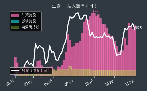 1777 生泰 法人籌碼