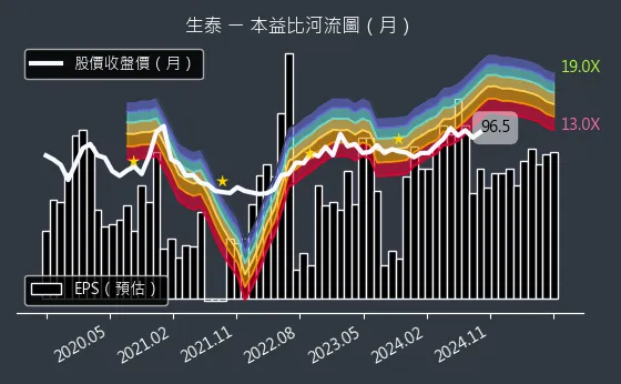 1777 生泰 本益比河流圖