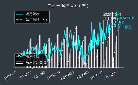 1777 生泰 營收狀況