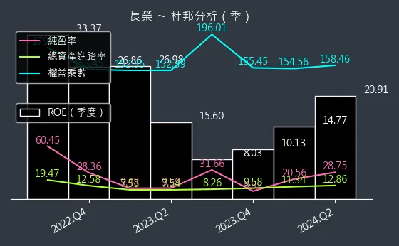 2603 長榮 杜邦分析