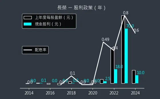 2603 長榮 股利政策