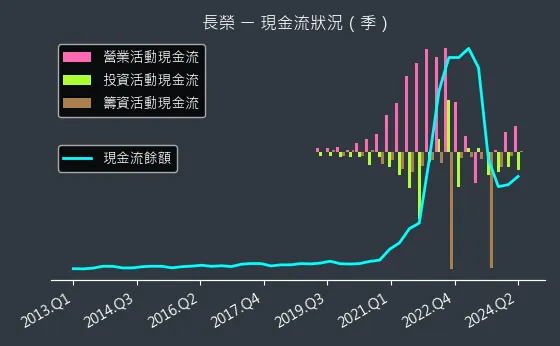 2603 長榮 現金流狀況