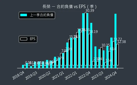 2603 長榮 合約負債