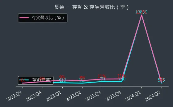 2603 長榮 存貨與存貨營收比