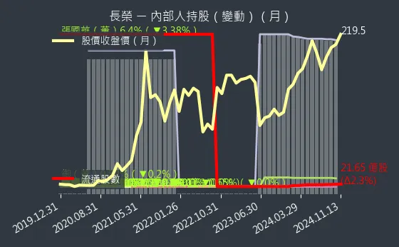 2603 長榮 內部人持股