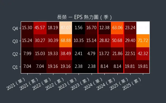 2603 長榮 EPS 熱力圖